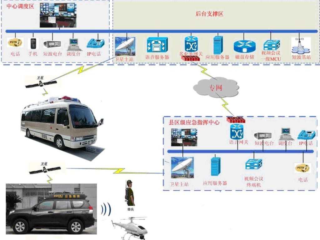 衛(wèi)星通信車(chē)