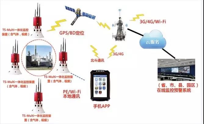 【智慧偵檢】鹽城化工廠爆炸，iR119高?；O(jiān)測(cè)系統(tǒng)可以實(shí)現(xiàn)15種氣體和視頻的探測(cè)感知，多個(gè)消防部門采用